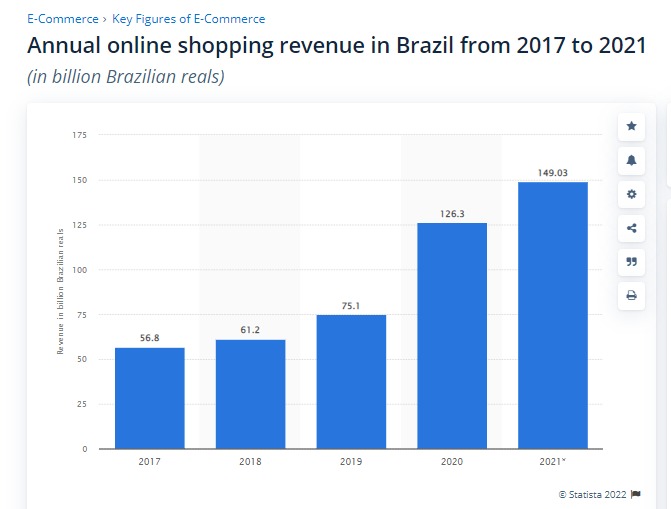 Plataforma Statista traz dados sobre crescimento de vendas em lojas de comércio digital