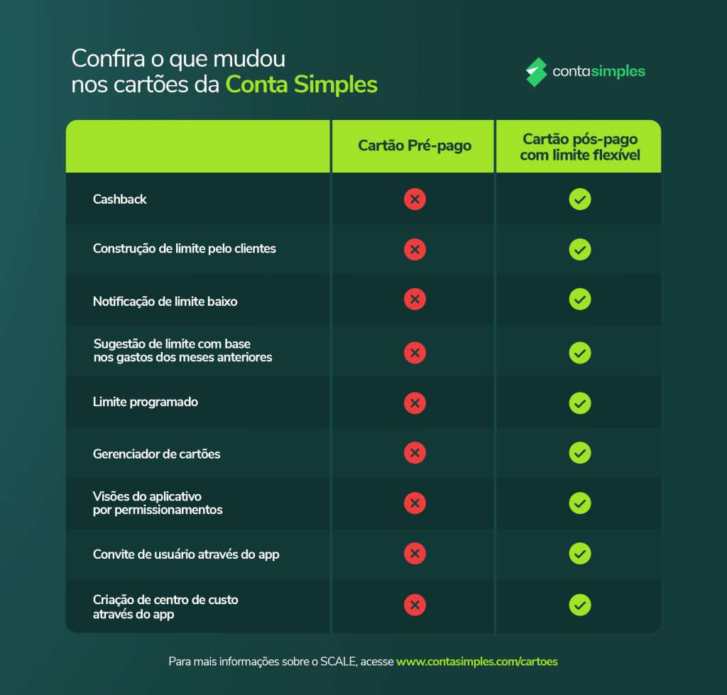 A imagem é um infográfico mostrando as diferenças entre o cartão pré-pago da conta simples e o novo produto, o cartão SCALE. A tabela tem 3 coluna, a da esquerda com o nome da funcionalidade, a do meio mostrando que ela não existia no produto anterior e da direita mostrando que ela existe no produto atual